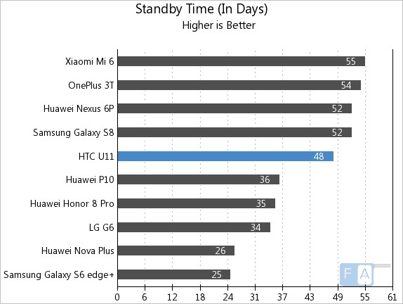 HTC U11 Standby Time