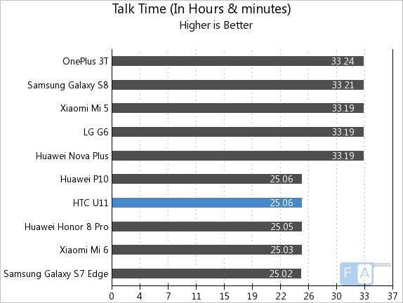 HTC U11 Talk Time