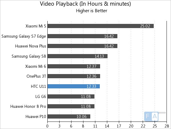 HTC U11 Video Playback