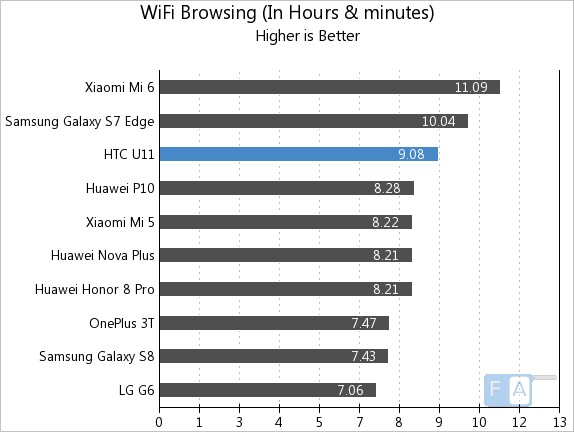 HTC U11 WiFi Browsing