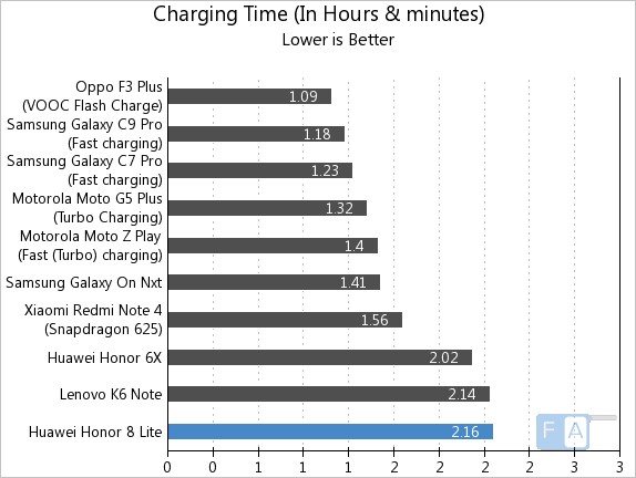 Honor 8 Lite Charging Time