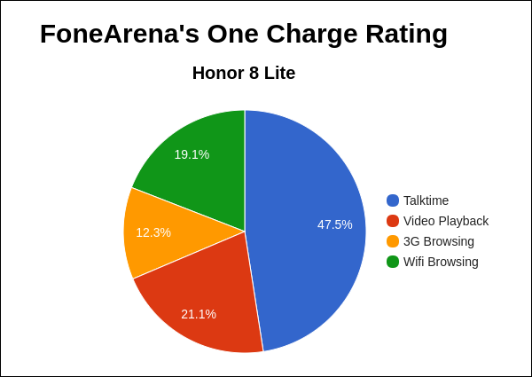 Honor 8 Lite FA One Charge Rating Pie Chart