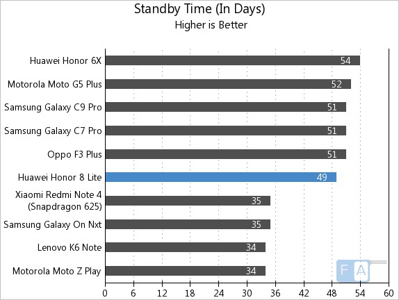 Honor 8 Lite Standby Time
