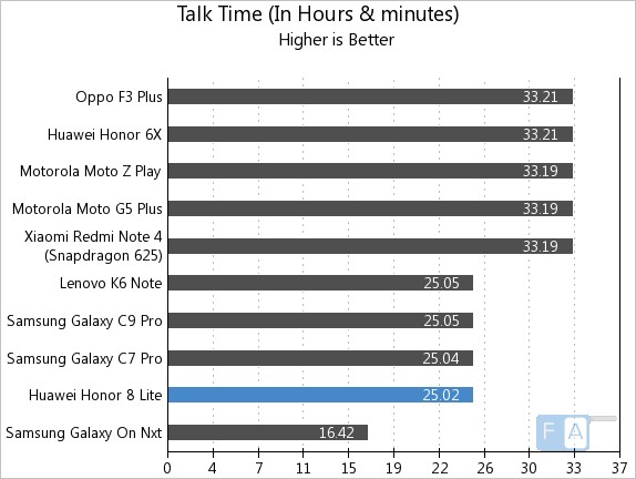 Honor 8 Lite Talk Time