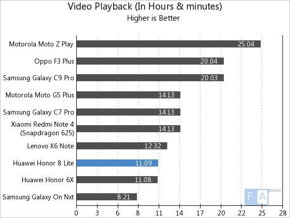 Honor 8 Lite Video Playback