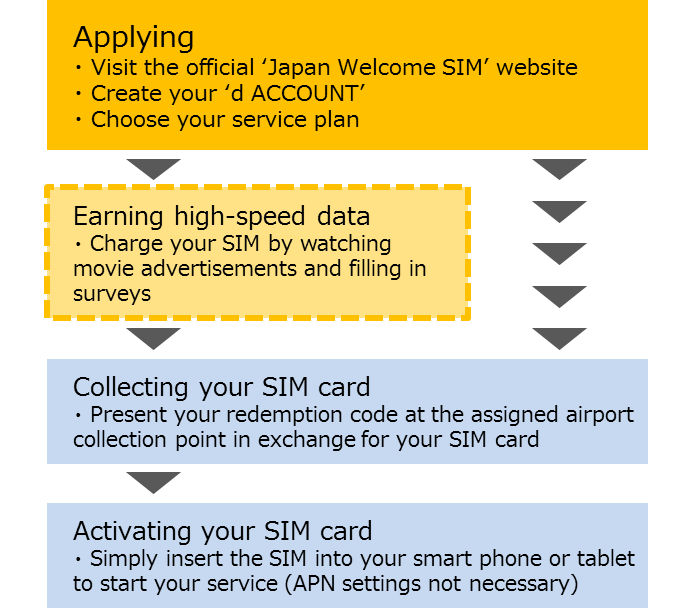 NTT Docomo Japan Welcome SIM How to use