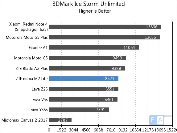 Nubia M2 Lite 3D Mark Ice Storm Unlimited