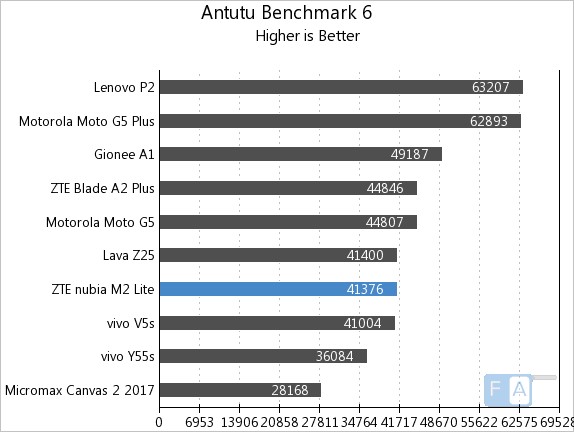 Nubia M2 Lite AnTuTu 6