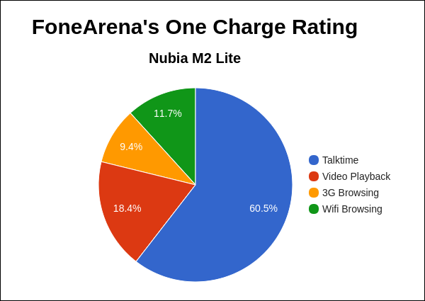 Nubia M2 Lite FA One Charge Rating Pie Chart