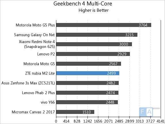 Nubia M2 Lite Geekbench 4 Multi-Core