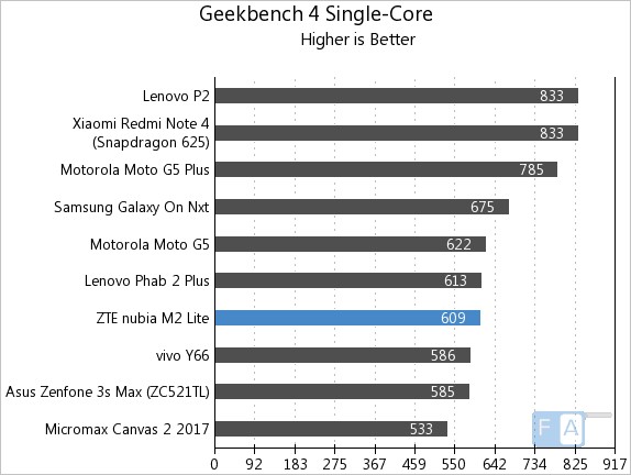 Nubia M2 Lite Geekbench 4 Single-Core