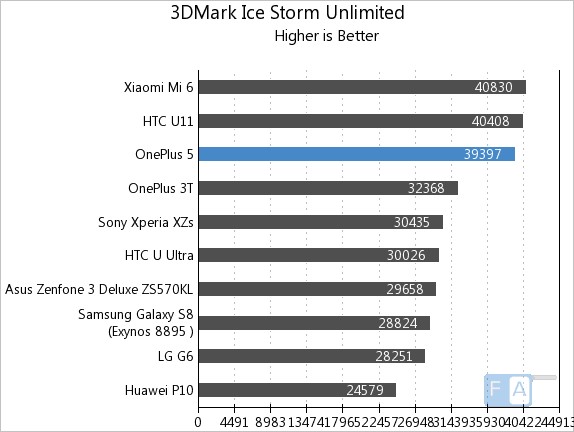 OnePlus 5 3Dmark Ice Storm Unlimited