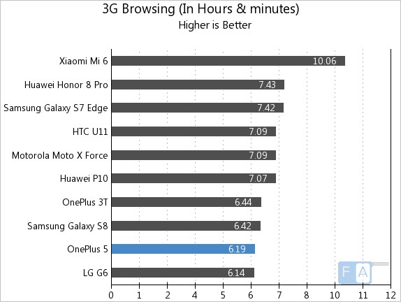 OnePlus 5 3G Browsing