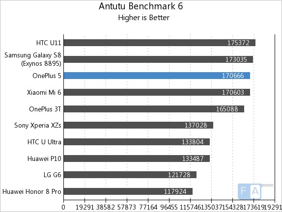 oneplus 5 antutu