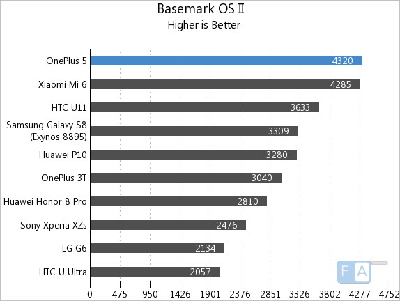 OnePlus 5 Basemark OS II