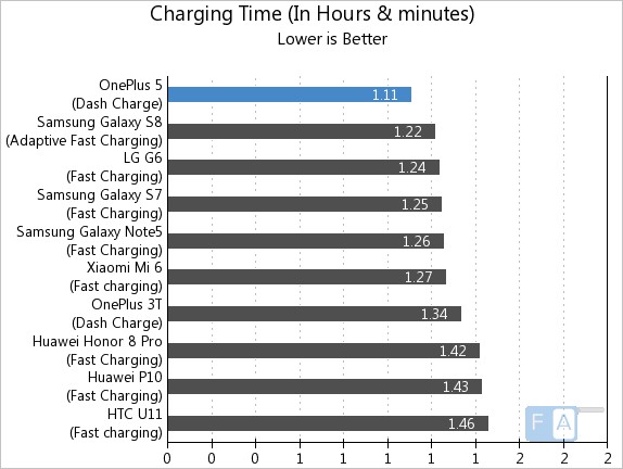 OnePlus 5 Charging Time