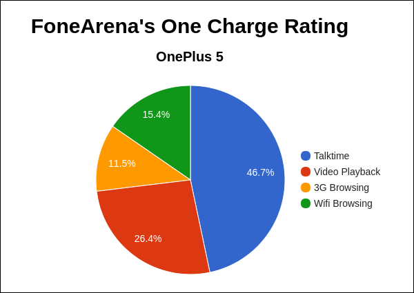 OnePlus 5 FA One Charge Rating Pie Chart