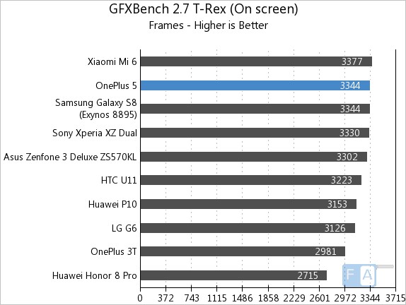 OnePlus 5 GFXBench 2.7 T-Rex OnScreen