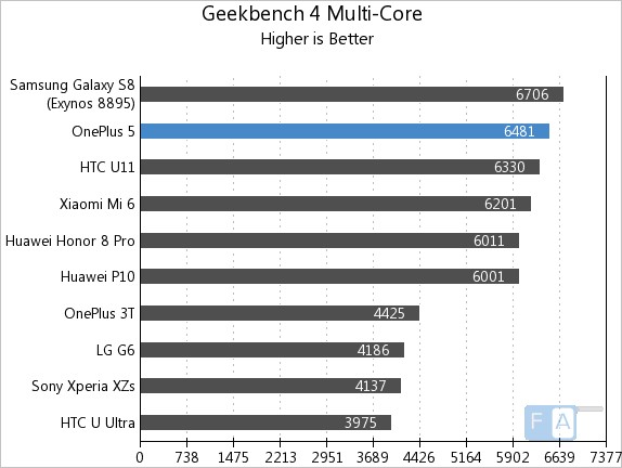 OnePlus 5 Geekbench 3 Multi-Core