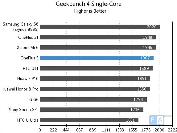 OnePlus 5 Geekbench 3 Single-Core