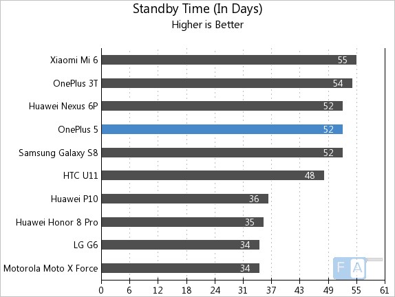 OnePlus 5 Standby Time