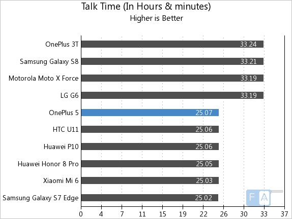 oneplus 6 battery life test