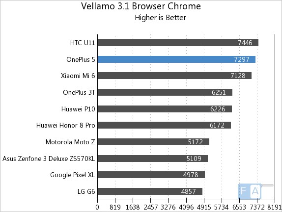 OnePlus 5 Vellamo 3 Chrome Browser