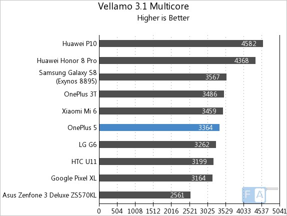 OnePlus 5 Vellamo 3 Multi-Core