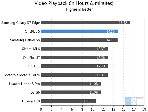 OnePlus 5 Video Playback