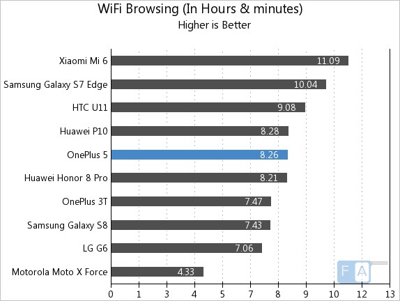 OnePlus 5 WiFi Browsing