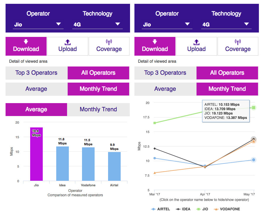 TRAI speed test data Jio April 2017
