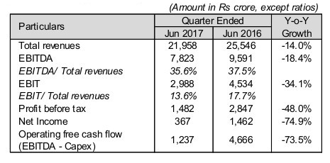 Airtel revenue June 2017