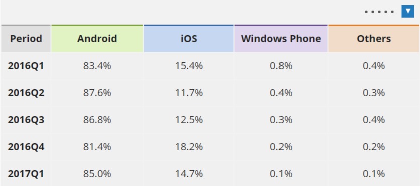 IDC Smartphone OS Market Share 2016 2015