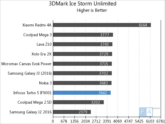 InFocus Turbo 5 3D Mark Ice Storm Unlimited