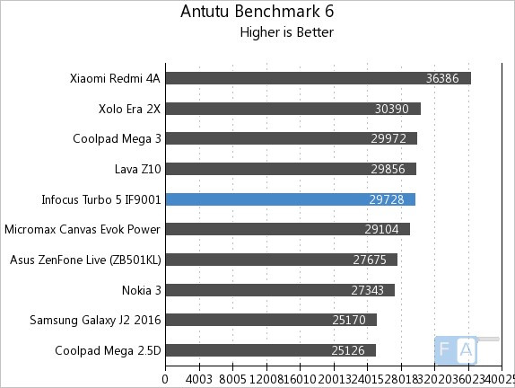 InFocus Turbo 5 AnTuTu 6