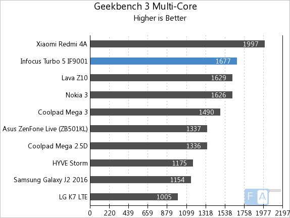 InFocus Turbo 5 Geekbench 3 Multi-Core