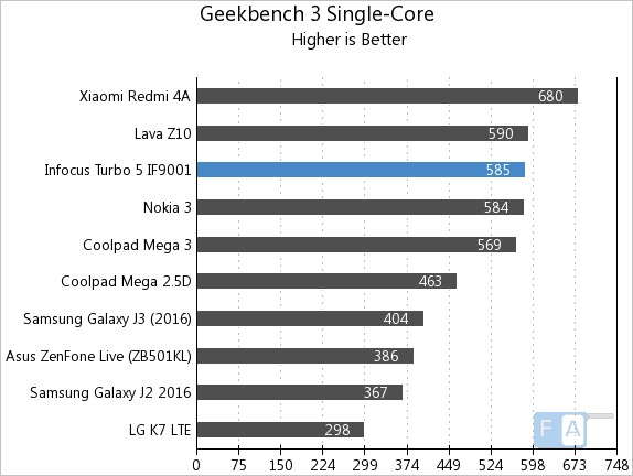 InFocus Turbo 5 Geekbench 3 Single-Core
