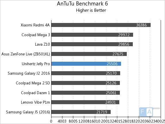 Jelly Pro AnTuTu 6