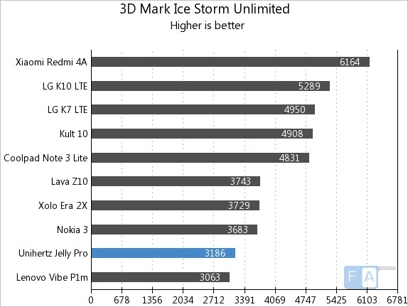 Jelly Pro Geekbench 3 3D Mark Ice Storm Unlimited