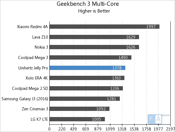 Jelly Pro Geekbench 3 Multi-Core