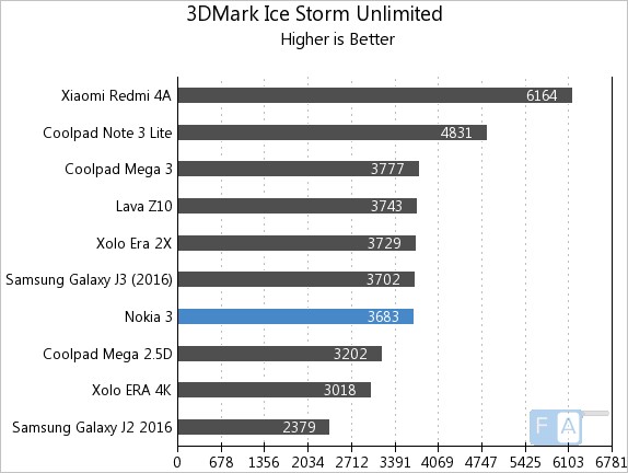 Nokia 3 3D Mark Ice Storm Unlimited