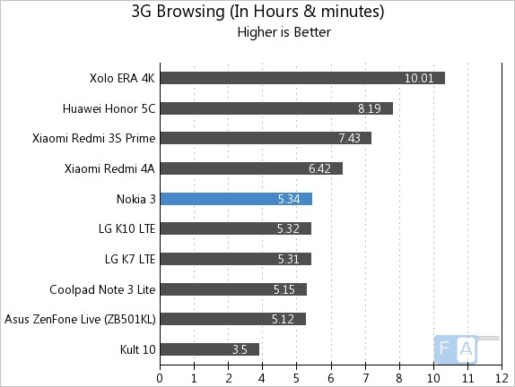 Nokia 3 3G Browsing