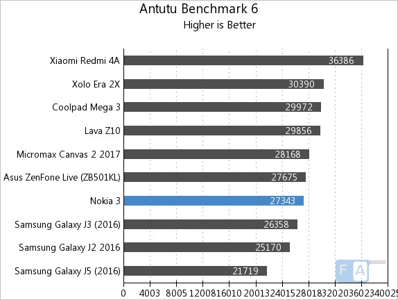 Nokia 3 AnTuTu 6