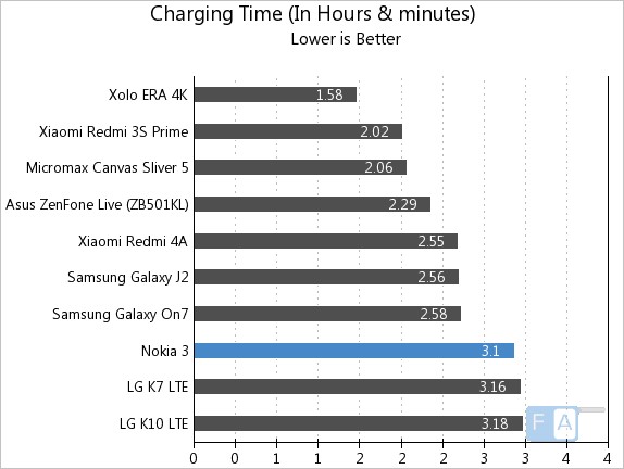 Nokia 3 Charging Time