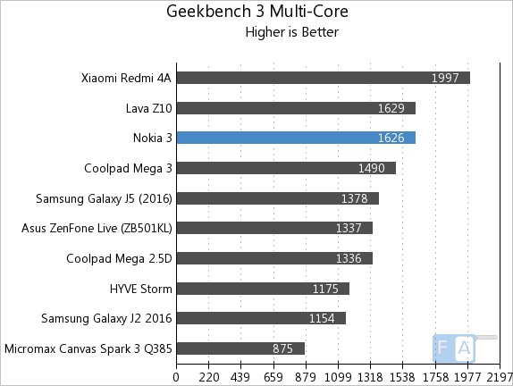 Nokia 3 Geekbench 3 Multi-Core