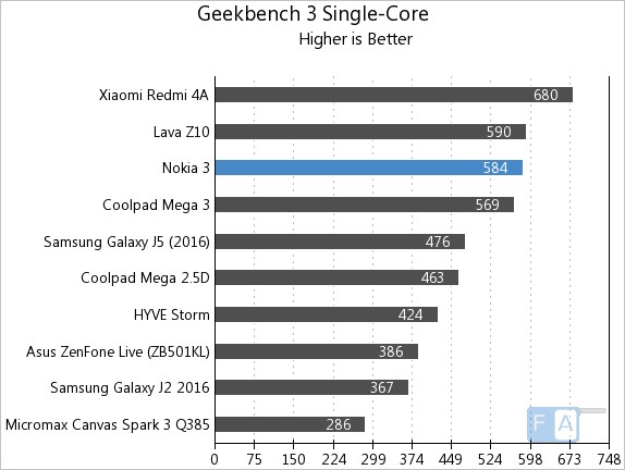 Nokia 3 Geekbench 3 Single-Core