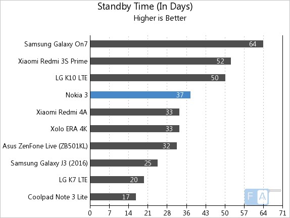 Nokia 3 Standby Time