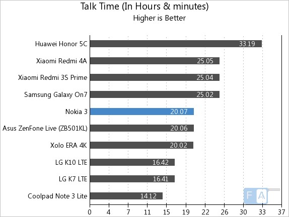Nokia 3 Talk Time
