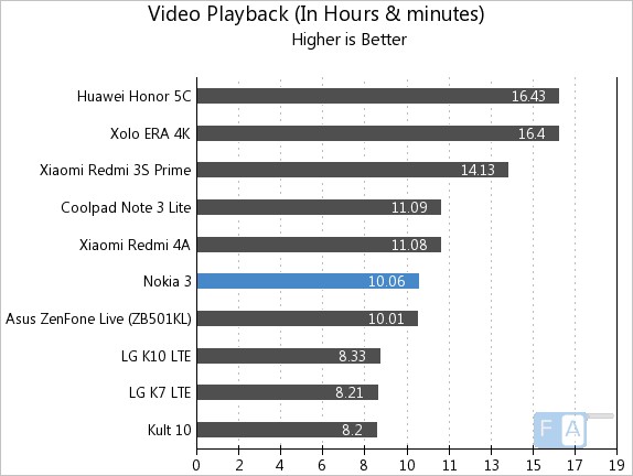 Nokia 3 Video Playback