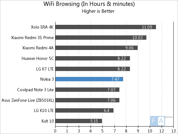 Nokia 3 WiFi Browsing